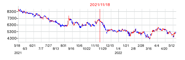2021年11月18日 16:41前後のの株価チャート